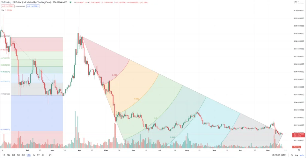Top developing tokens to buy during a bear market | Invezz