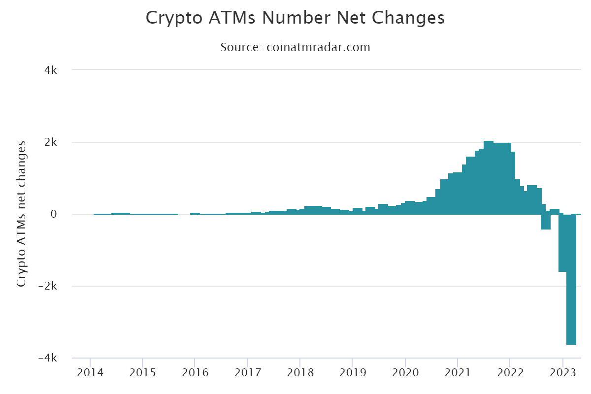 bitcoin atm network records largest monthly decline with over 3600