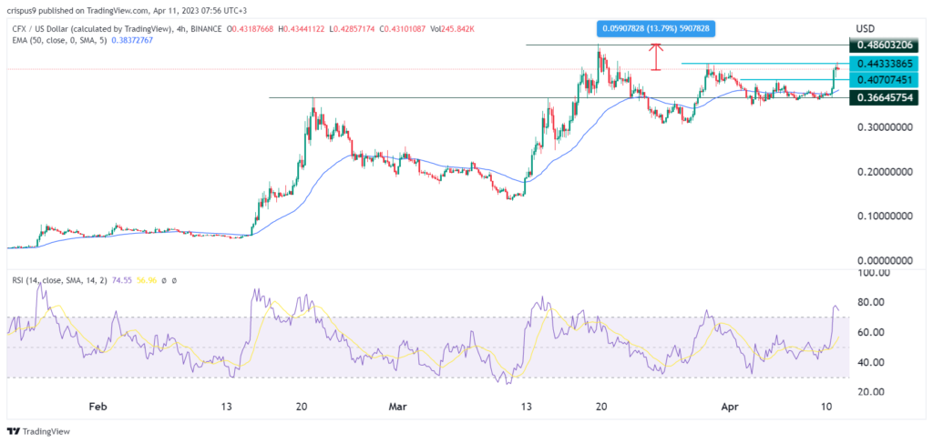 conflux price