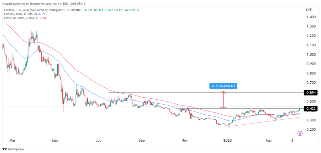 cardano price analysis heres why ada has a 40 upside