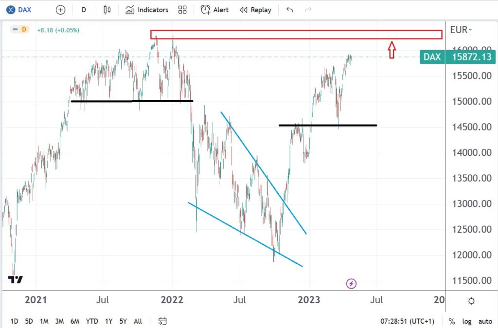 dax index forecast amid another attempt at the highs