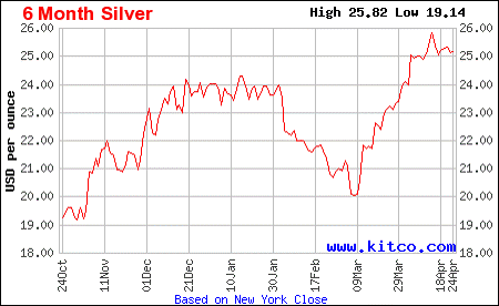 silver price outlook mixed even as comex drained and global