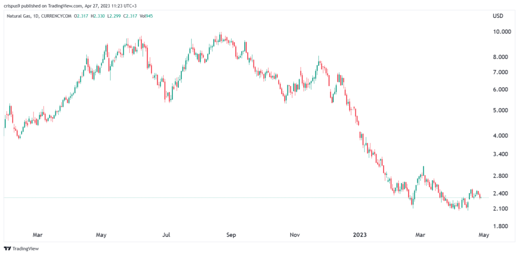 the bullish case for natural gas prices in a world