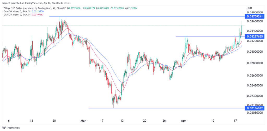 zilliqa prce