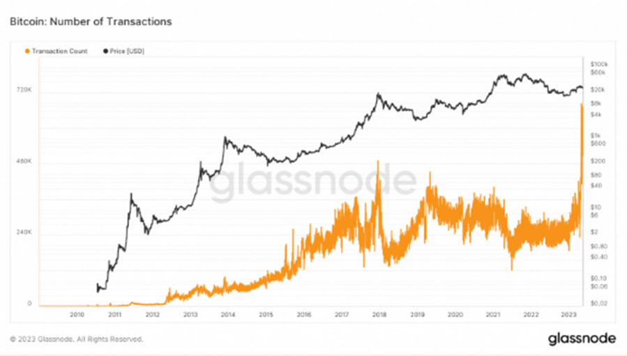 1684230844 116 bitcoin btc might witness renewed momentum amidst surged retail activity