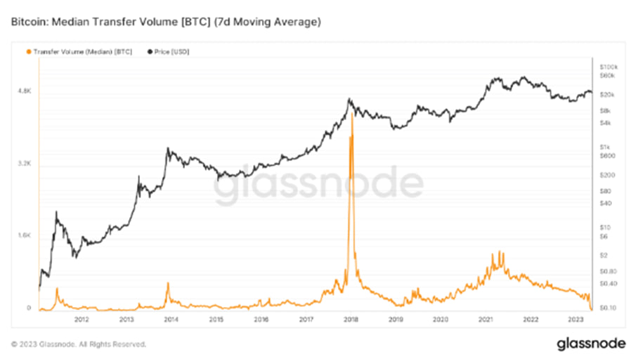 bitcoin btc might witness renewed momentum amidst surged retail activity