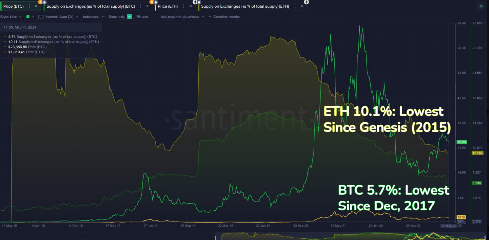 bitcoin and ethereum supply on exchanges hit historical lows