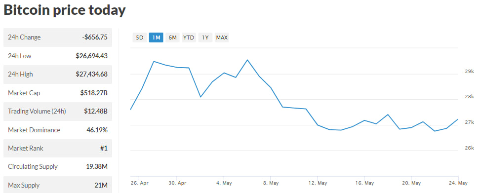 crypto market today prices continue to dip amid us debt