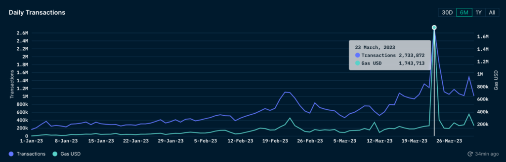 exclusive nansen reports shows surge arbitrum transactions after arb airdrop