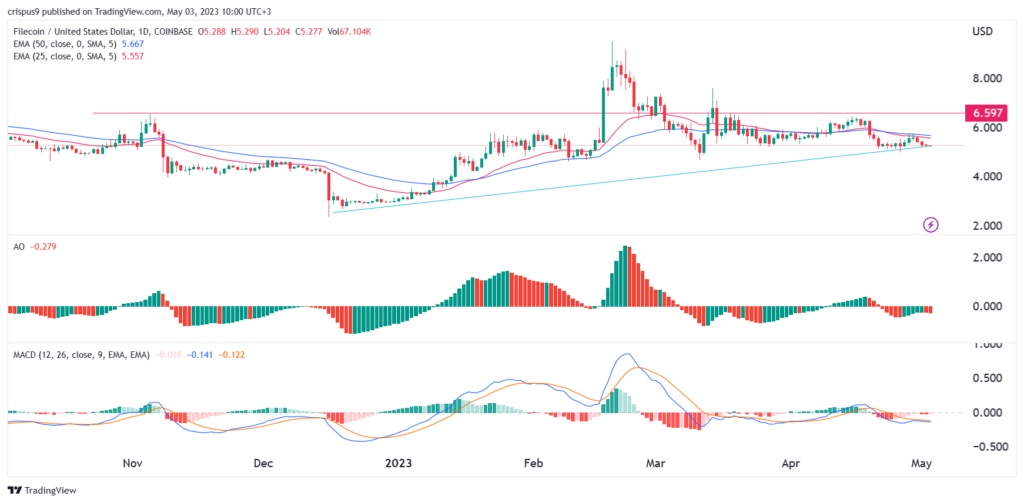 filecoin price prediction as it moves to challenge aws azure