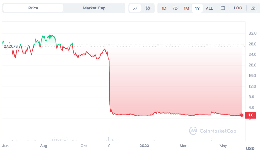 singapores temasek cut salaries for staff behind 275m ftx investment