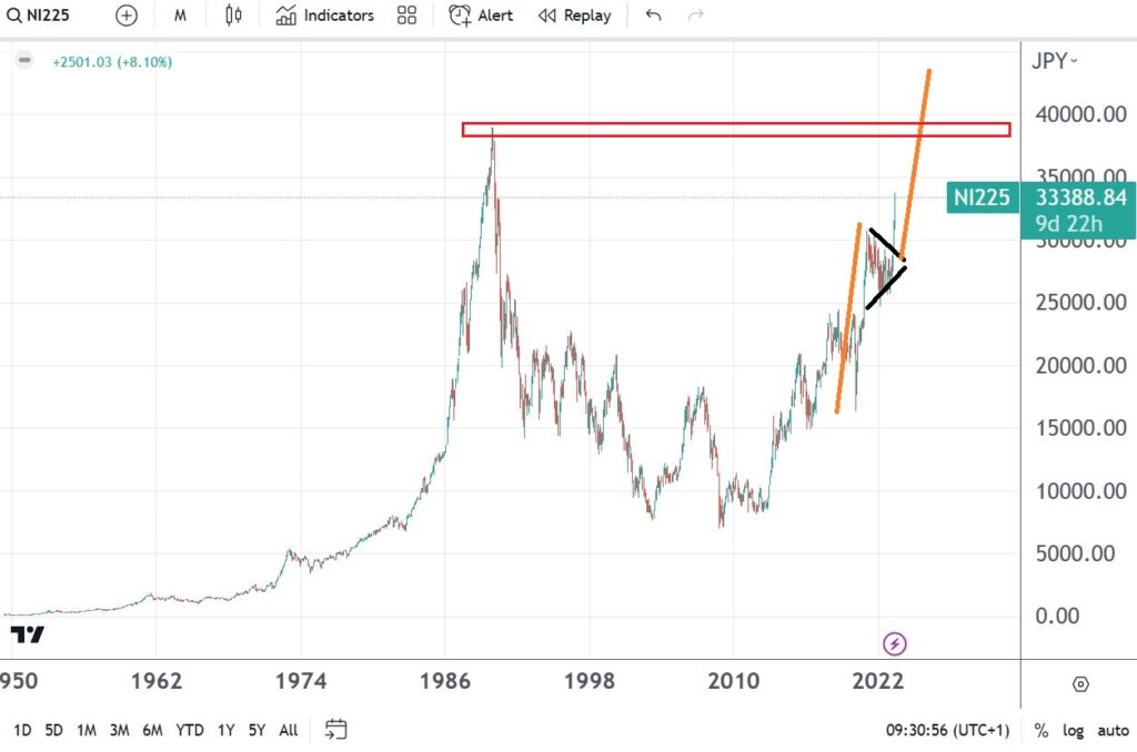 nikkei 225 is on track to break above 40000 points