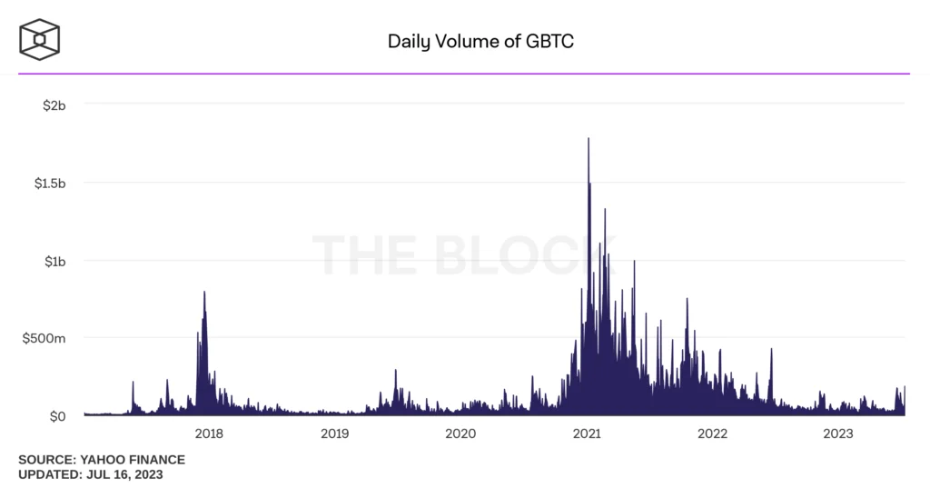 gbtc volumes surge to highest levels of the year, says data from the block 2 daily volume of gbtc