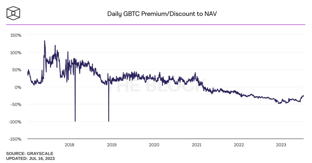 gbtc volumes surge to highest levels of the year, says data from the block 3 premium of gbtc