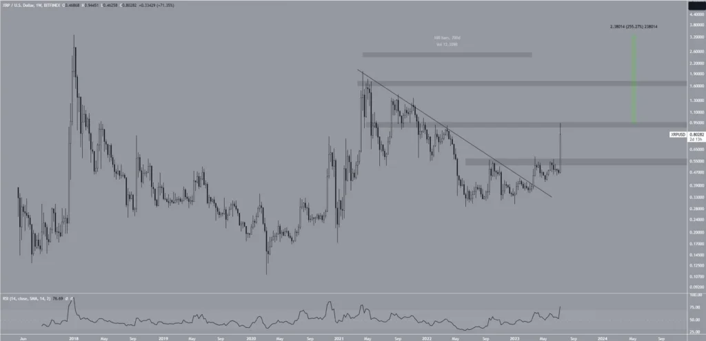 will ripple (xrp) hit its all-time high after recent court ruling? 3 xrp coin kac dolar olur3846214113677010140