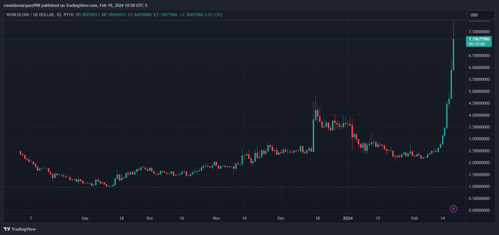 tradingview: world (wld) coin price chart