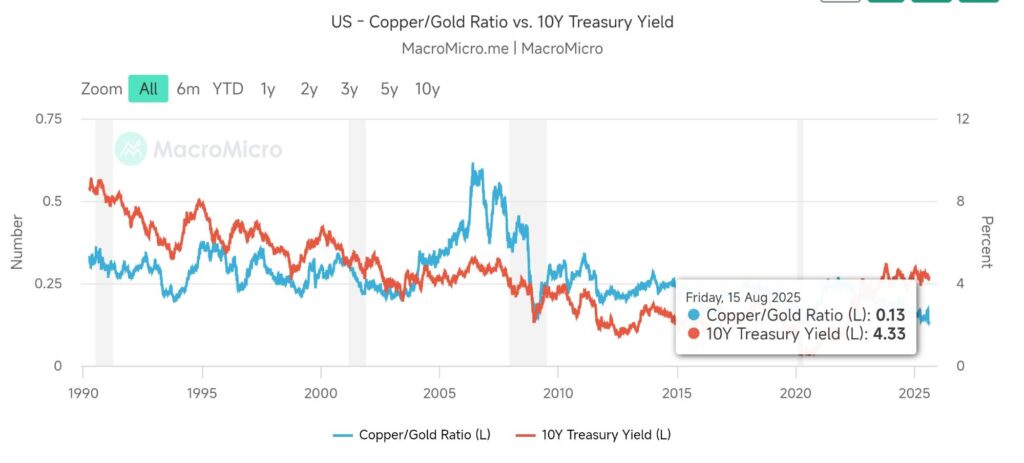 Copper to Gold ratio chart