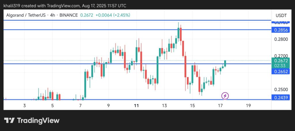 Algorand (ALGO) Price Analysis: Technical Breakout Signals $0.35-$0.42 Target Amid Growing Market Momentum 3 ALGO Price Chart Tradingview