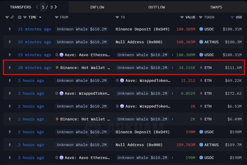 ETH Whales Stir Market with $132M in Transfers 1000179010