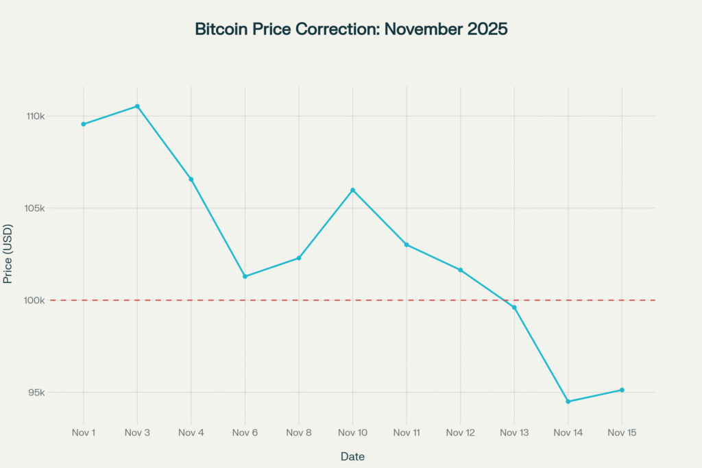Bitcoin Price Analysis: BTC Plunges to $95K as Extreme Fear Grips Market - Is Altseason Finally Here? Bitcoin has declined 13.5% from November highs, falling from $110,530 to $95,130 as extreme fear grips the market