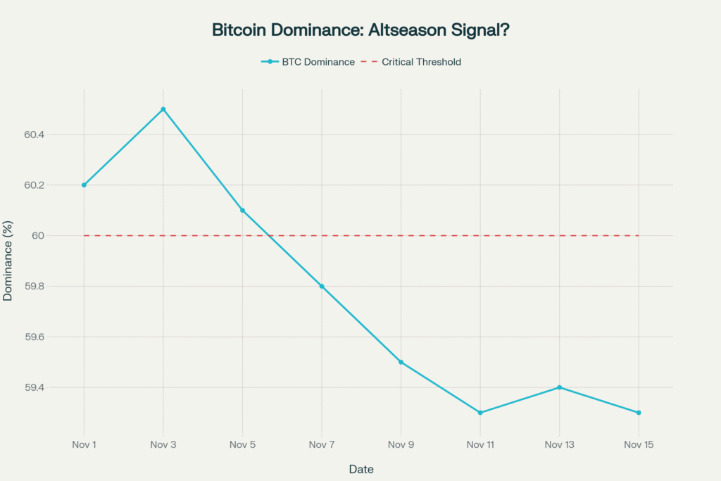 Bitcoin Price Analysis: BTC Plunges to $95K as Extreme Fear Grips Market - Is Altseason Finally Here? Bitcoin dominance has dropped to 59.3%, falling below the critical 60% threshold that could signal the beginning of altseason