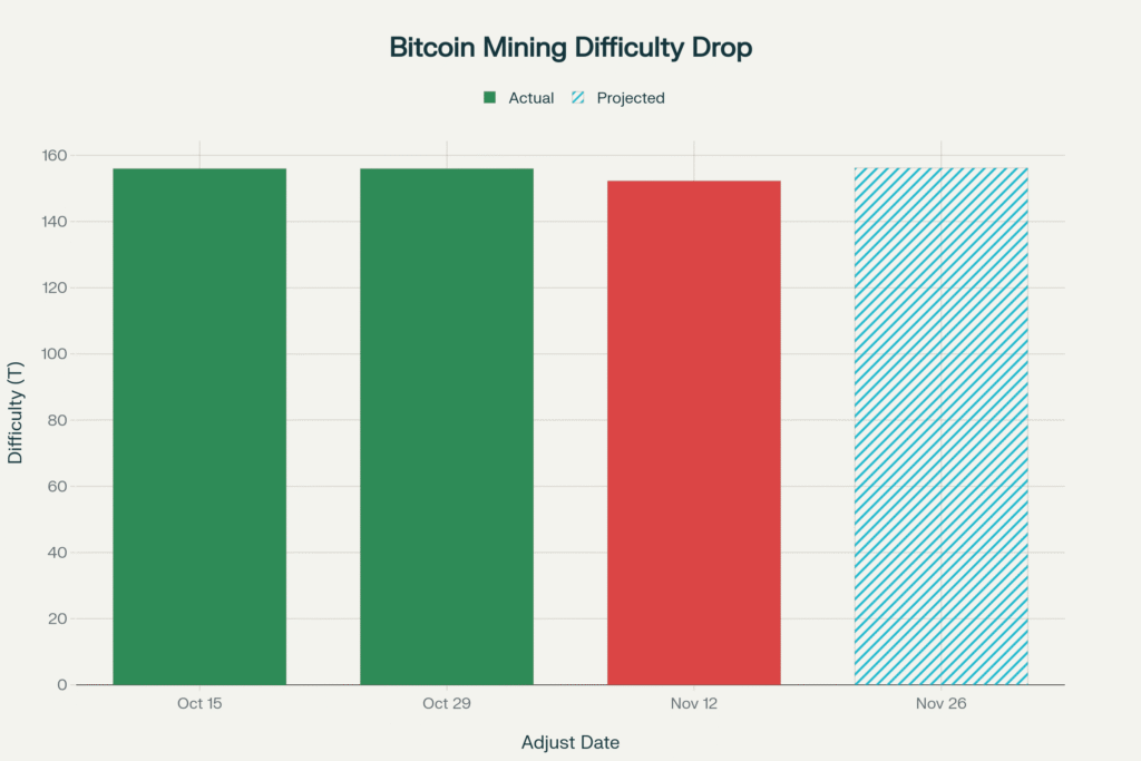 Bitcoin Price Analysis: BTC Plunges to $95K as Extreme Fear Grips Market - Is Altseason Finally Here? Bitcoin mining difficulty dropped 2.37% to 152.27T on November 12, but is projected to increase to 156.18T by November 26, 2025