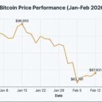 Bitcoin Price Analysis: BTC Battles at $67,000 as Dominance Holds Strong Amid Market Turmoil