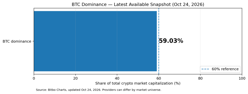 Bitcoin dominance at 59.03 percent, below the 60 percent reference line