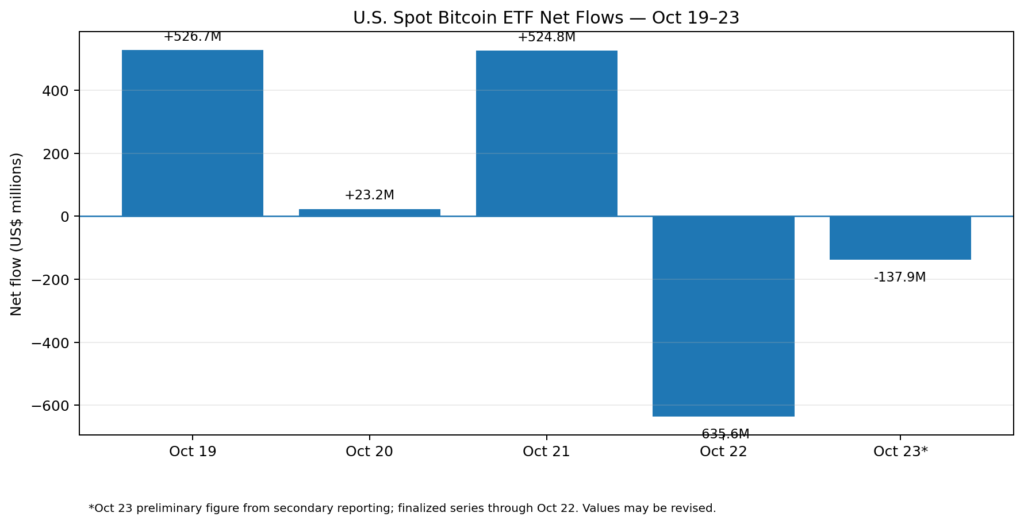 US spot Bitcoin ETF net flows October 19 to 23 2026; October 23 preliminary